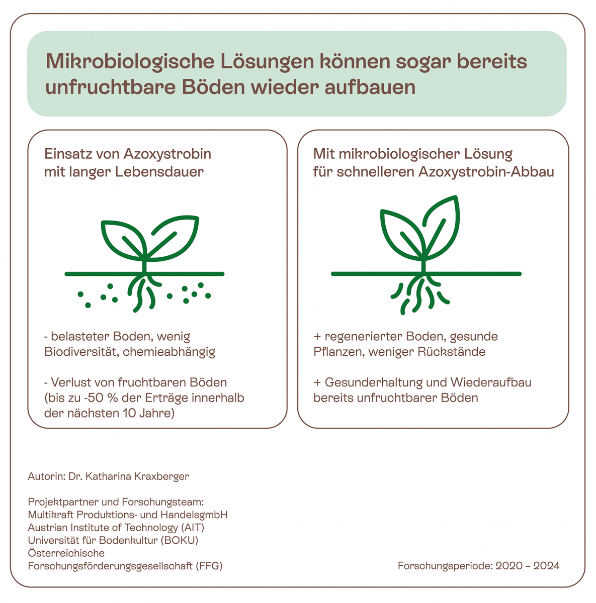 Eine Illustration stellt belastete Böden mit wenig Biodiversität und dem Verlust frauchtbaren Bodens (bis zu -59 % der Erträge der nächsten 10 Jahre) dem regenerierten Boden gegenüber.