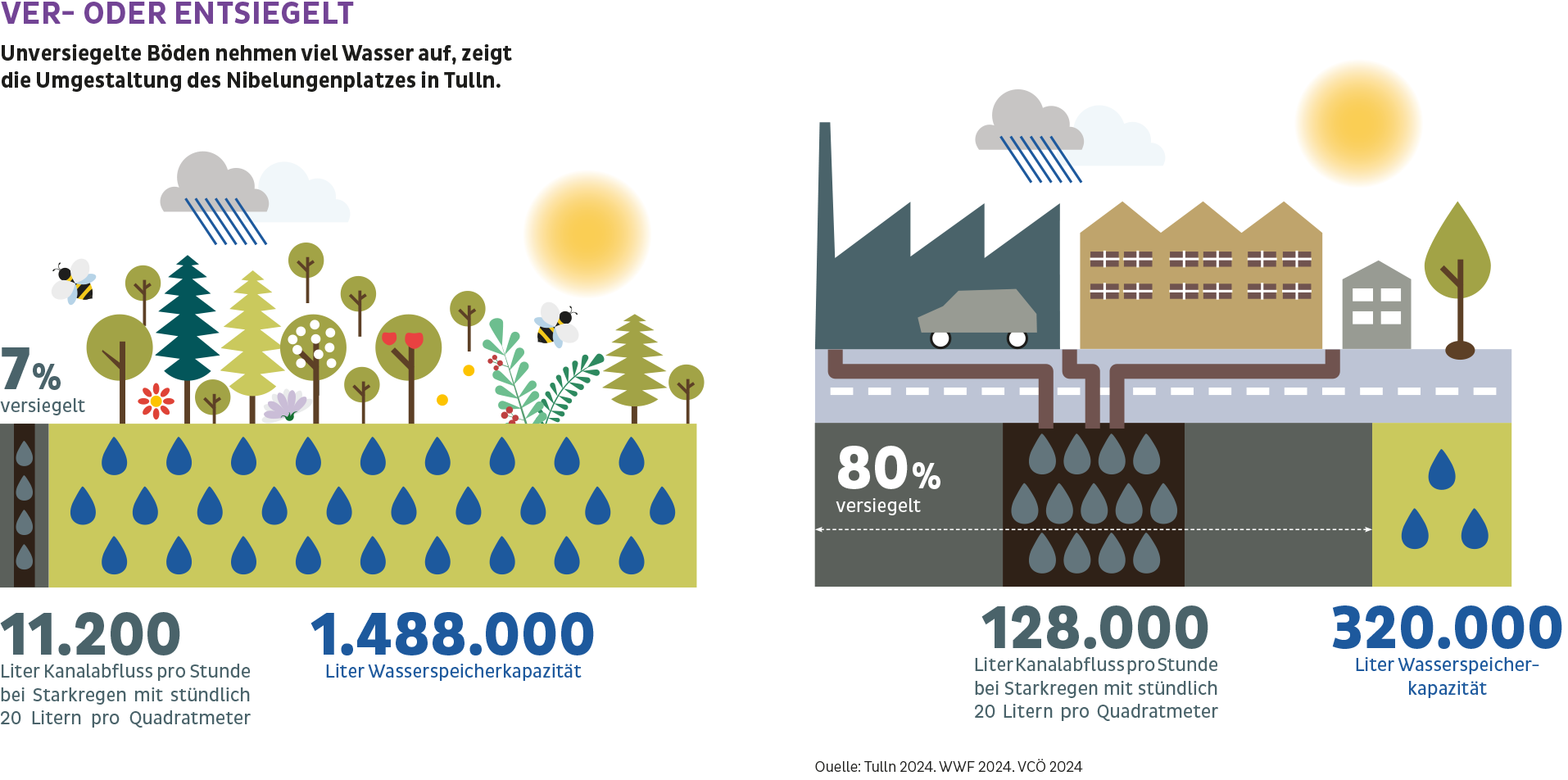 VER- ODER ENTSIEGELT
Unversiegelte Böden nehmen viel Wasser auf, zeigt
die Umgestaltung des Nibelungenplatzes in Tulln.
80% versiegelt: 128.000 Liter Kanalabfluss pro Stundebei Starkregen mit stündlich 20 Litern pro Quadratmeter. 320.000 Liter Wassersp