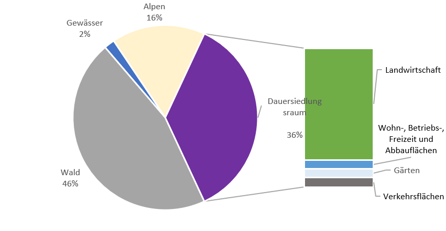 So verteilt sich Boden in Österreich (Kreisdiagramm):
Wald 46 %
Gewässer 2 %
Alpen 16 %
Dauersiedlungsraum 36 %
davon		
Landwirtschaft 81 %
Wohn-, Betriebs-, Freizeit- und Abbauflächen 6 %
Gärten 6 %
Verkehrsflächen 7 %
