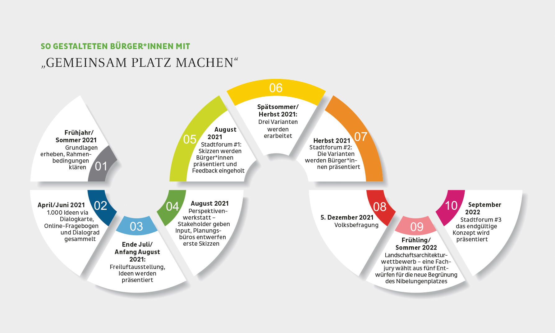 Die Timeline des Bürger*innenbeteiligungsprozess „Gemeinsam Platz machen“ grafisch aufgeschlüsselt.
