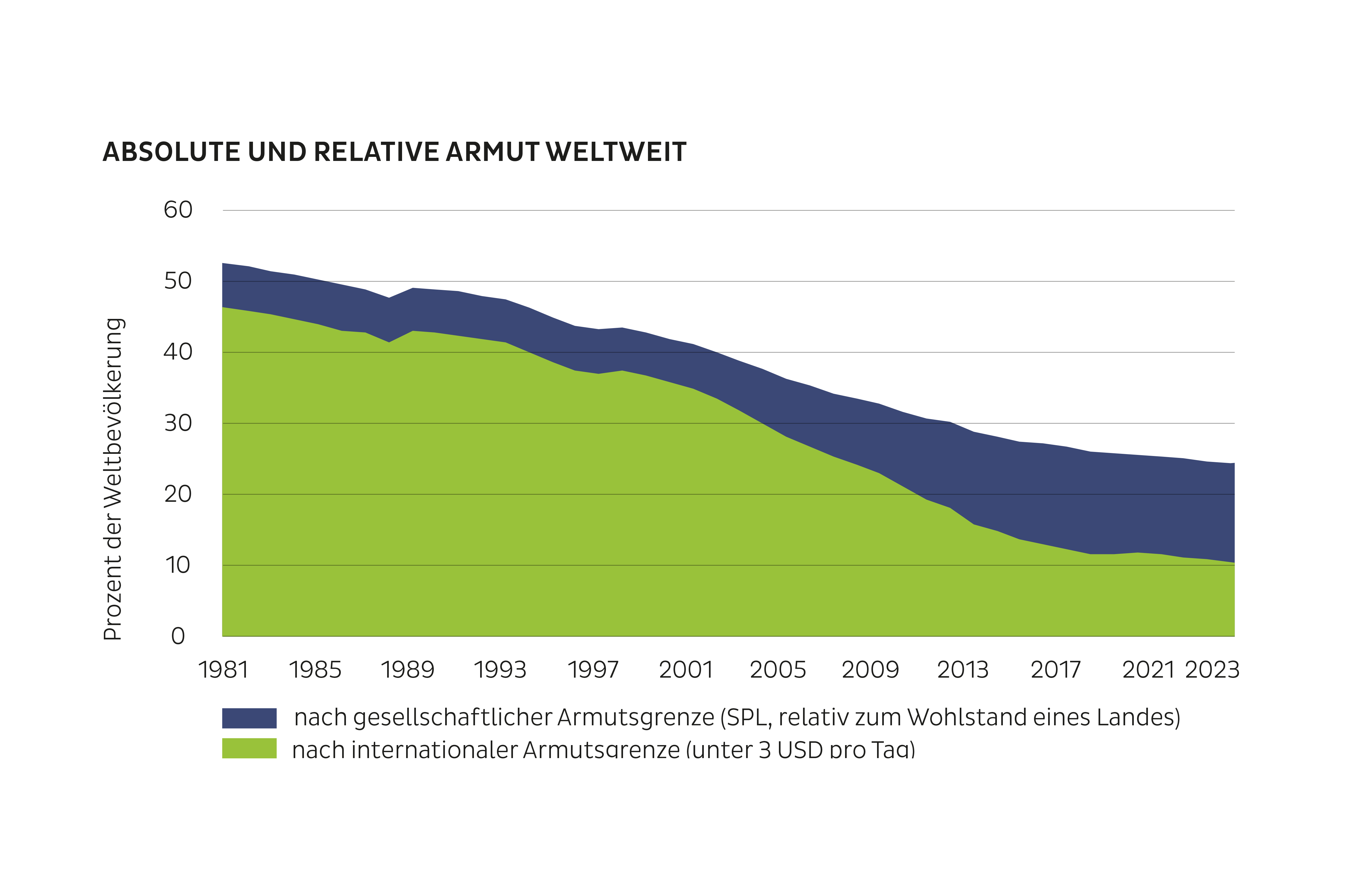 Absolute und relative Armut weltweit 
* nach gesellschaftlicher Armutsgrenze (SPL, relativ zum Wohlstand eines Landes) ist die Anzahl an extrem Armen seit 1981 kontinuierlich gesunken: von über 50% Prozent der Weltbevölkerung auf etwa 25%.
**nach intern