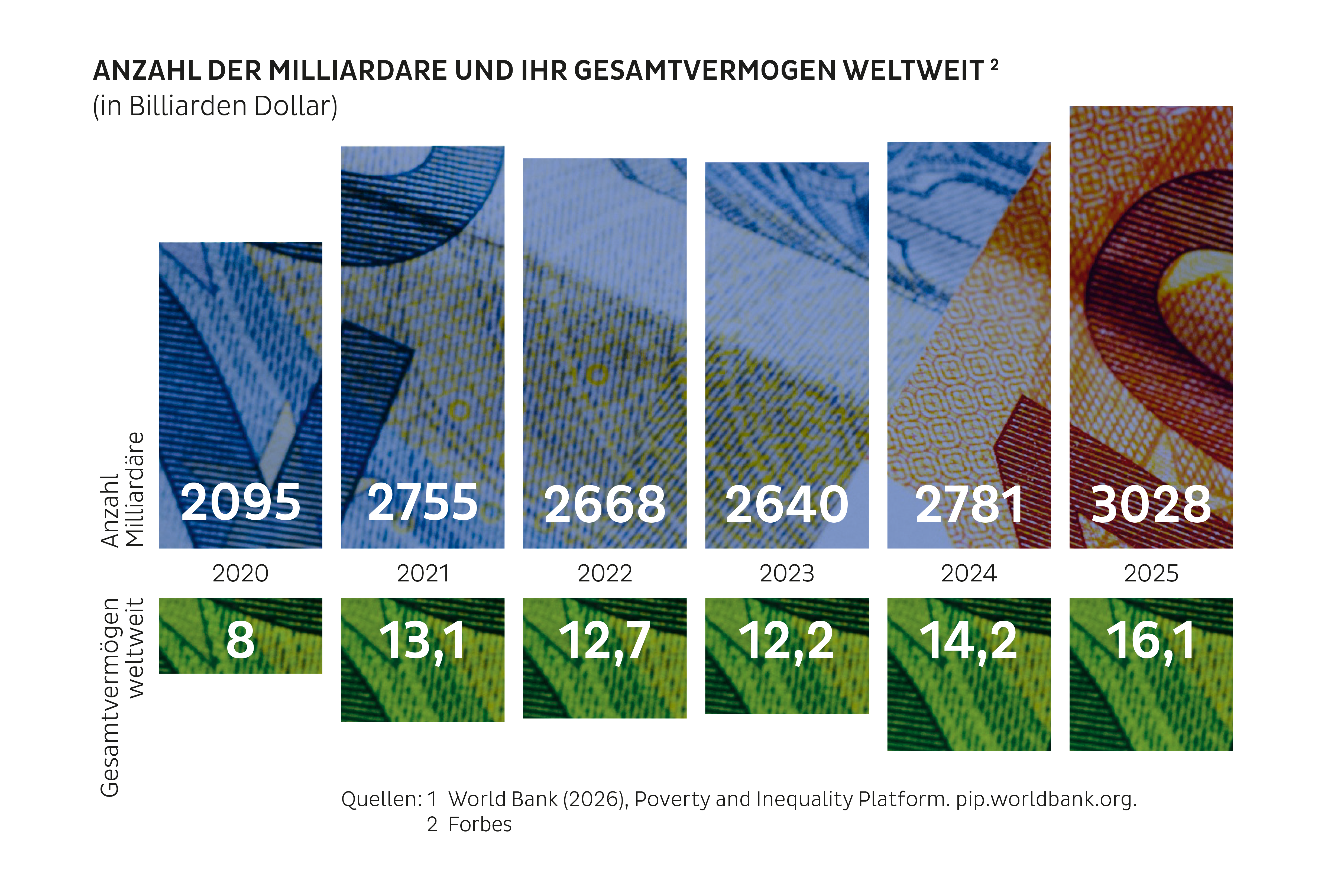Anzahl der Milliardäre und ihr Gesamtvermögen weltweit (in Billiarden Dollar)
2020    2095    8

2021    2755    13,1

2022    2668    12,7

2023    2640    12,2

2024    2781    14,2

2025    3028    16,1