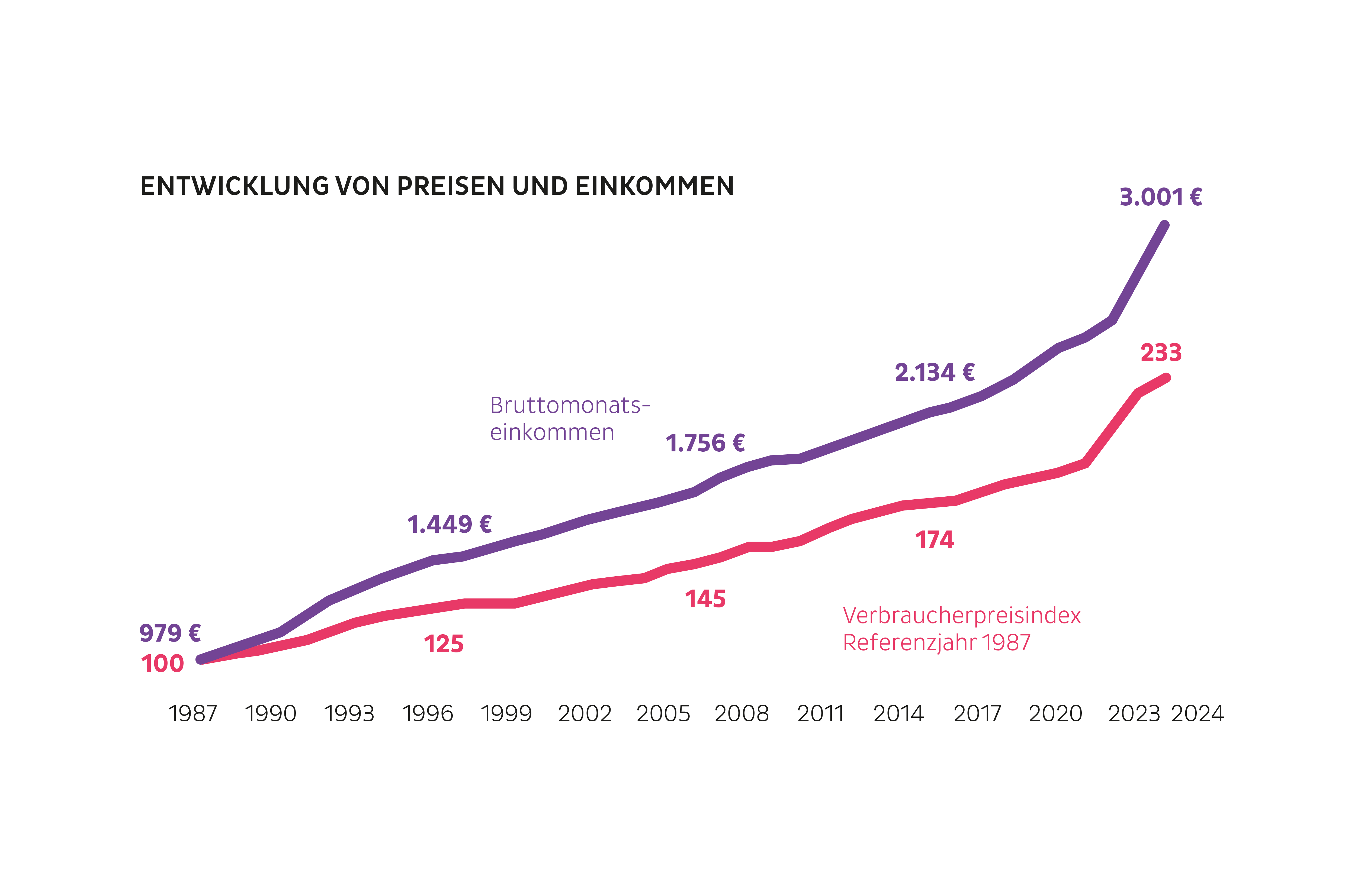 ENTWICKLUNG VON PREISEN UND EINKOMMEN
Von 1987 bis 2024 ist das durchschnittliche Bruttomonatseinkommen in Österreich relativ kontinuierlich von 979€ auf 3001€ angestiegen, der Verbraucherpreisindex von 100 auf 233.