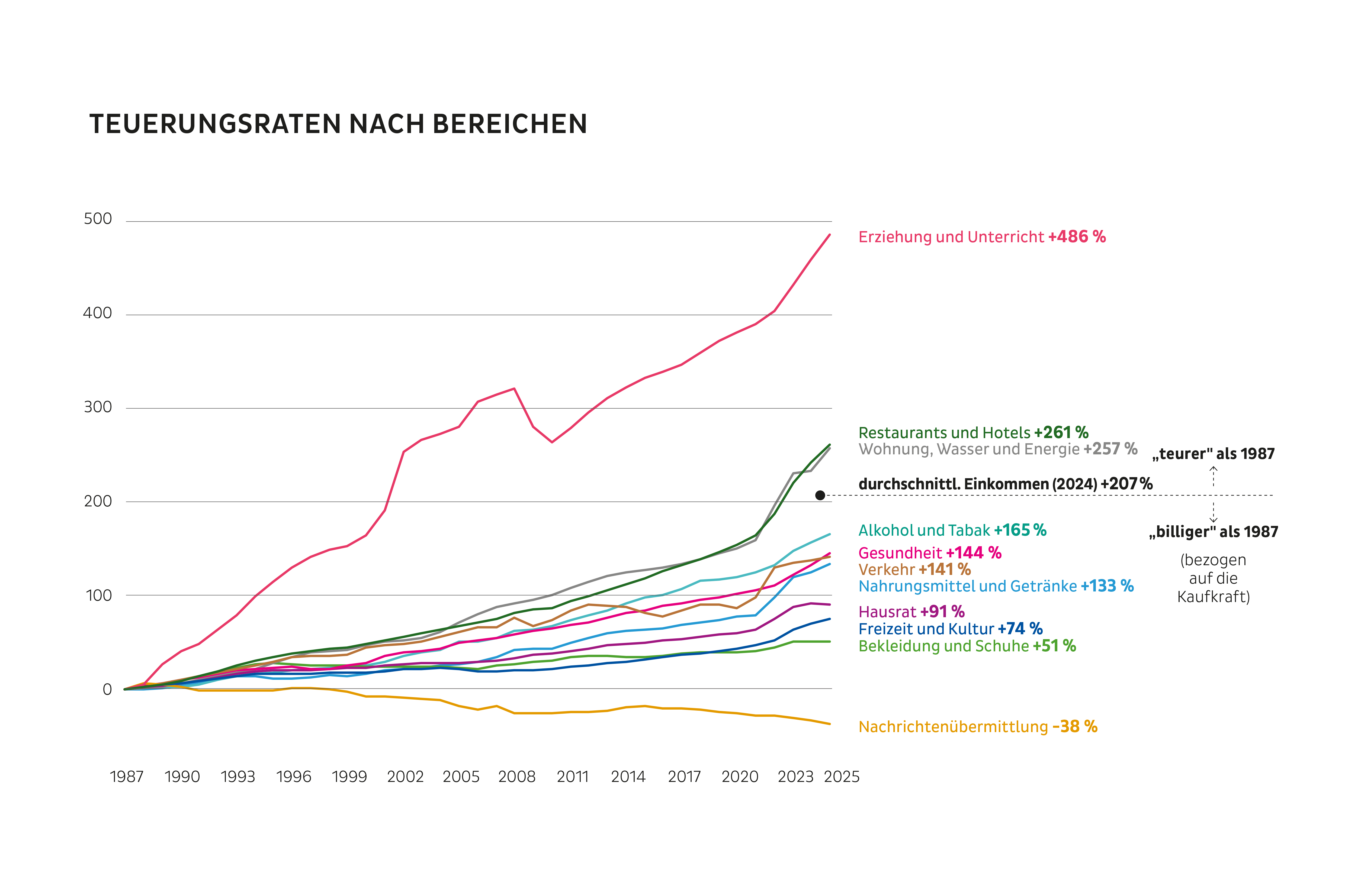 TEUERUNGSRATEN NACH BEREICHEN
Erziehung und Unterricht +486 %
Restaurants und Hotels +261 %
Wohnung, Wasser und Energie +257 %
Alkoholische Getränke und Tabak +165 %
Gesundheit +144 %
Verkehr +141 %
Nahrungsmittel und alkoholfreie Getränke +133 %

