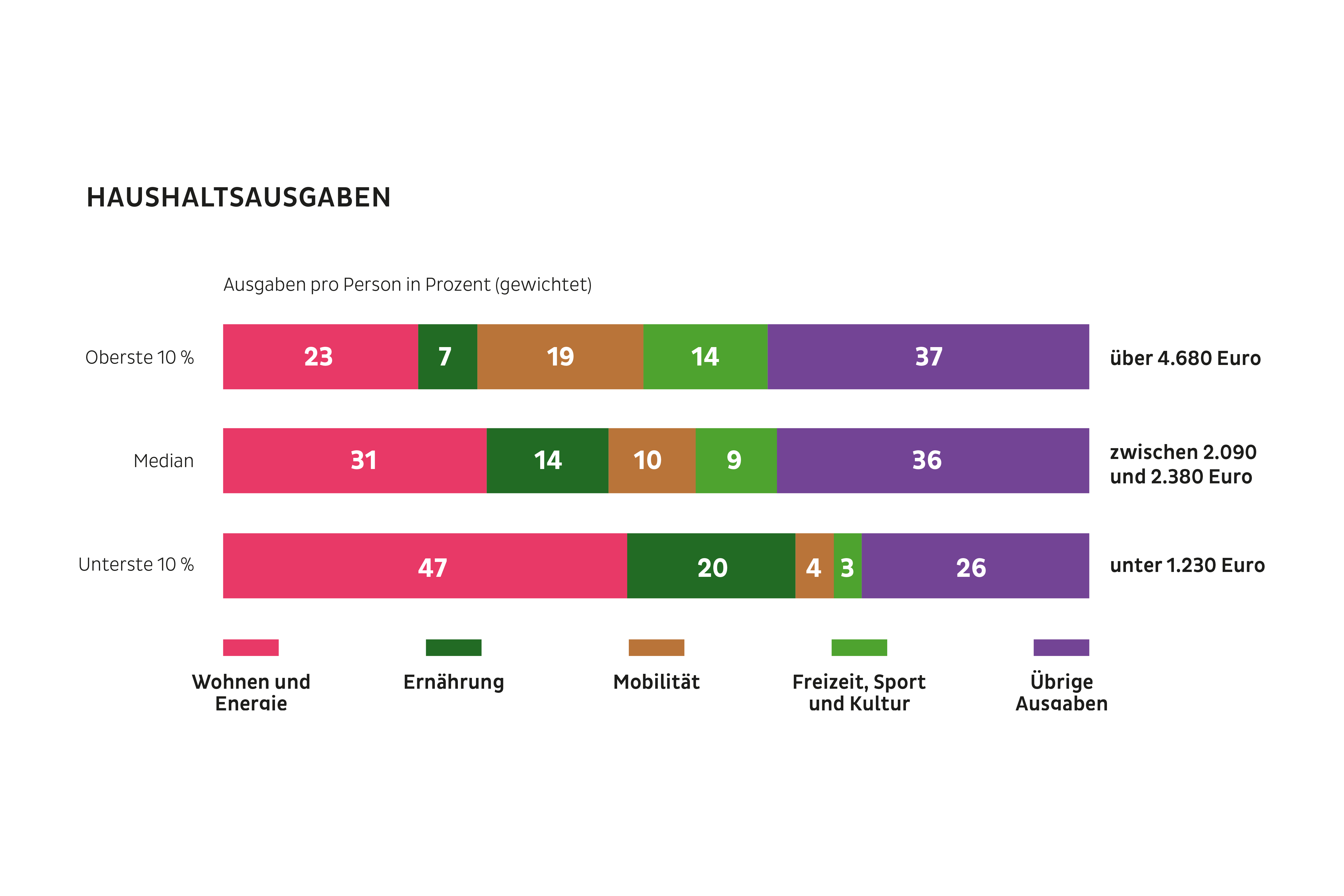 Ausgaben pro Person in Prozent (gewichtet):
Oberste 10 % über 4.680 Euro:
23% Wohnen und Energie, 7% Ernährung, 19% Mobilität, 14% Freizeit, Sport, Kultur, 37% übrige Ausgaben
Median zwischen 2.090 und 2.380 Euro:
31% Wohnen und Energie, 14% Ernährung
