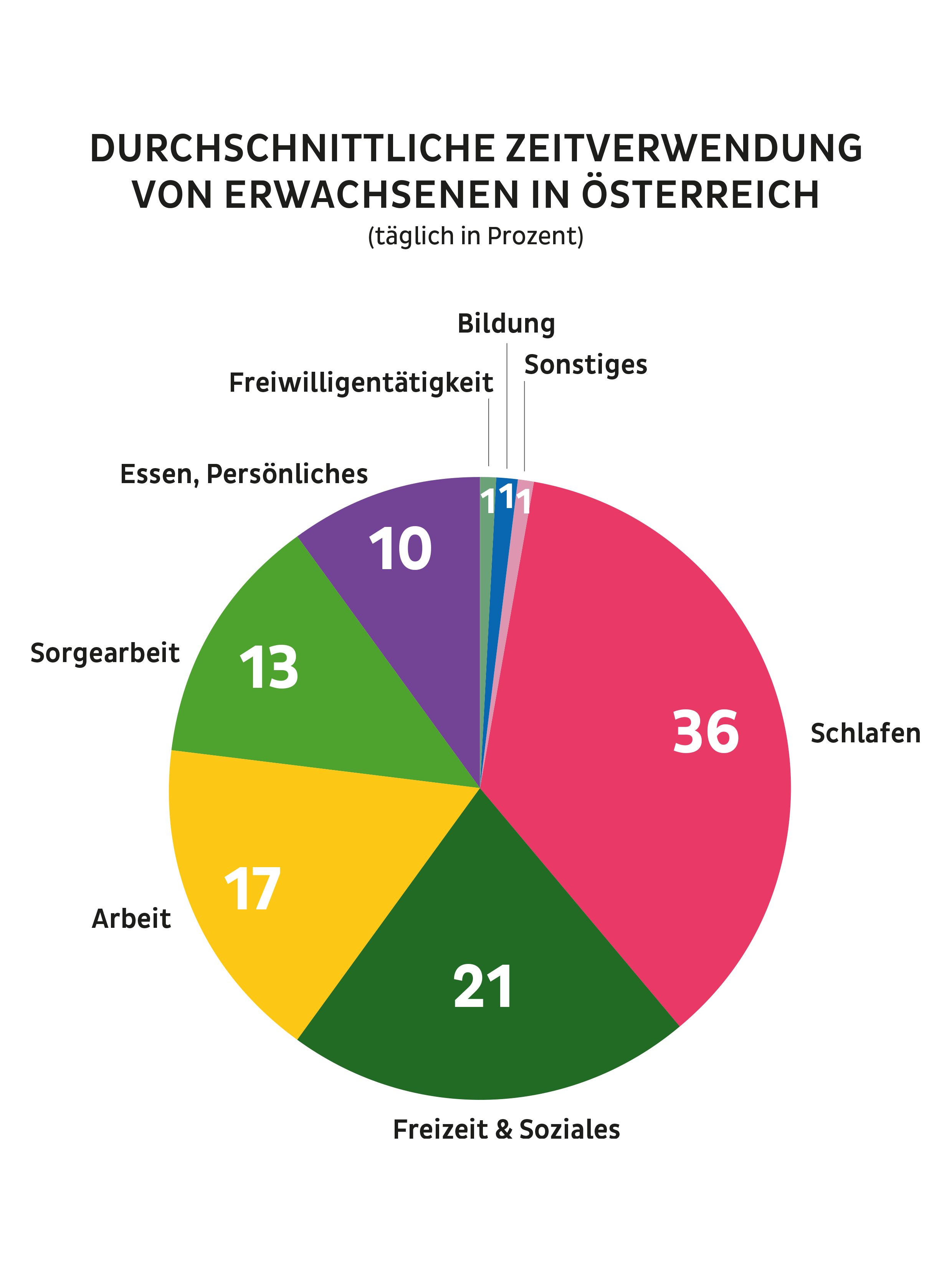 DURCHSCHNITTLICHE ZEITVERWENDUNG VON ERWACHSENEN IN ÖSTERREICH (täglich in Prozent):
36% Schlafen, 21% Freizeit & Soziales, 17% Arbeit, 13% Sorgearbeit, 10% Essen & Persönliches, 1% Freiwilligentätigkeit, 1% Bildung, 1% Sonstiges