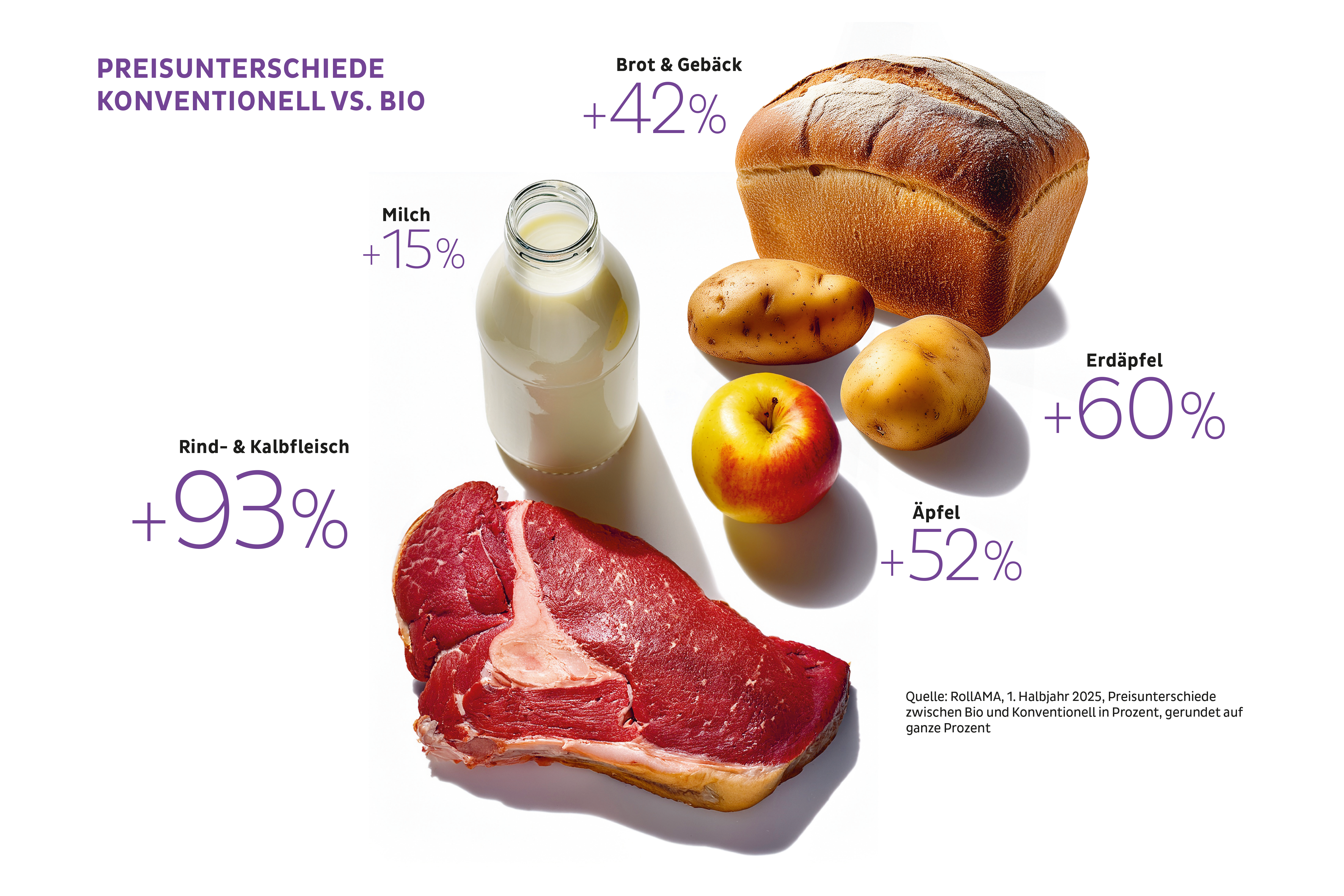 Preisunterschiede konventionell vs. bio:
Rind- & Kalbfleisch + 93 % 
Erdäpfel +60 %
Wurst & Schinken +56 %
Eier +53 %
Äpfel +52 %
Brot & Gebäck +42 %
Käse +22 %
Joghurt +17 %
Milch +15 %