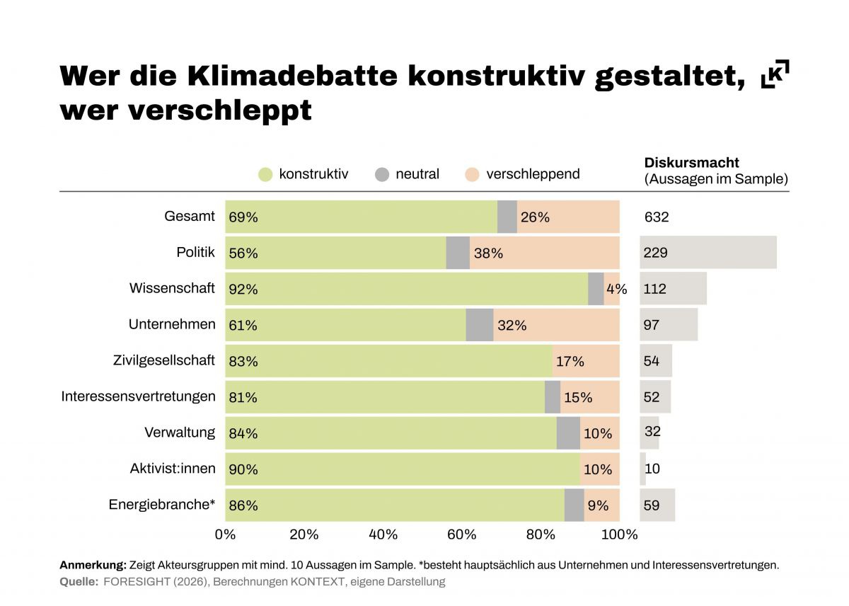 Eine Balkengrafik die einerseits die Diskursmacht in der Klimadebatte zeigt (Top 3: Politik, Wissenschaft, Unternehmen), anderseits belegt, wie konstruktiv oder verschleppend sie dabei wahrgenommen werden (Politik und Unternehmen am stärksten verschleppen