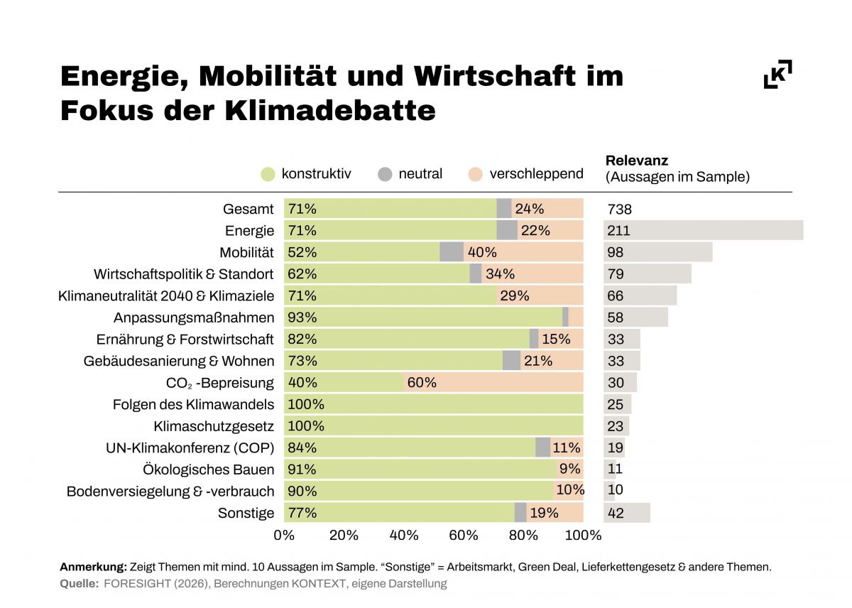 Eine Balkengrafik, die einerseits die Wichtigkeit von Themen (Top 3: Energie, Mobilität, Wirtschaftspolitik) in der Klimadebatte zeigen, andererseits, wie konstruktiv oder verschleppend diese behandelt werden.