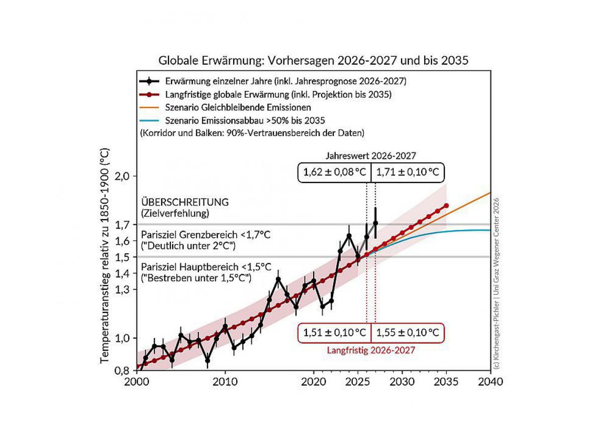 Eine Grafik, die den Temperaturanstieg seit 2000 sowie Vorhersagen bis 2035 zeigt.