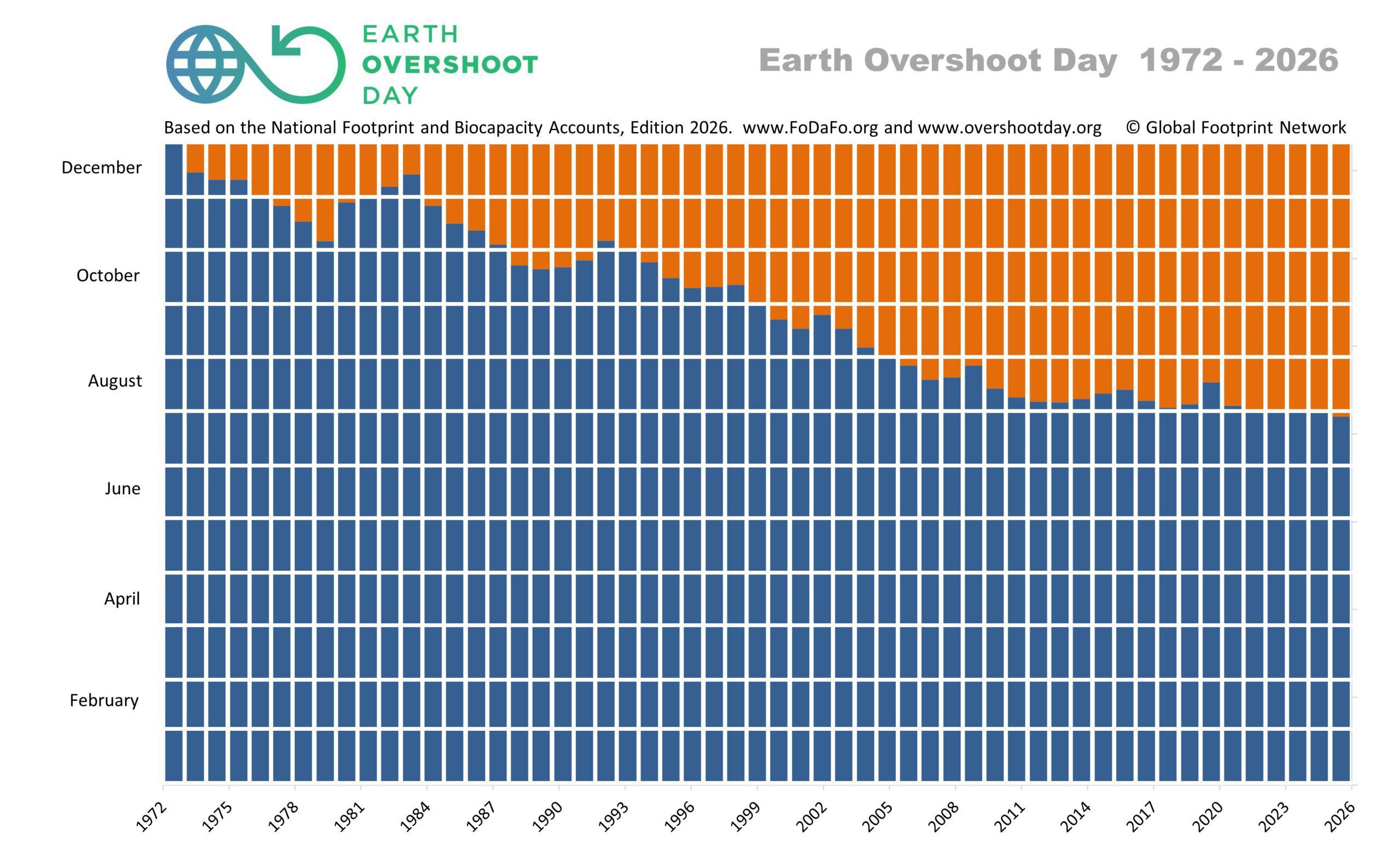 Eine Balkengrafik die zeigt, wie sich der Welterschöpfungstag seit den 1970er jahren kontinuierlich nach vorne verschoben hat.