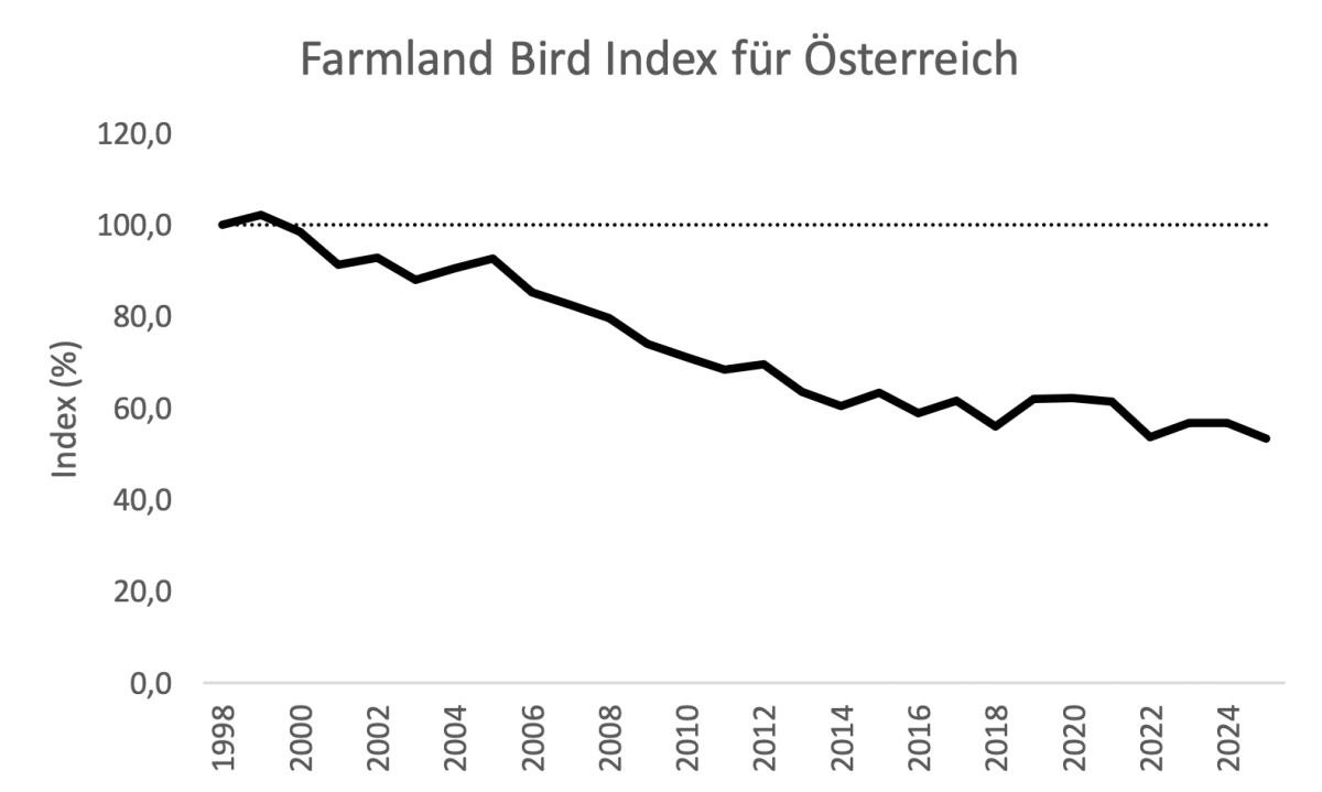 Eine Liniengrafik die das Absinken des Farmland Bird Index seit 1998 zeigt.