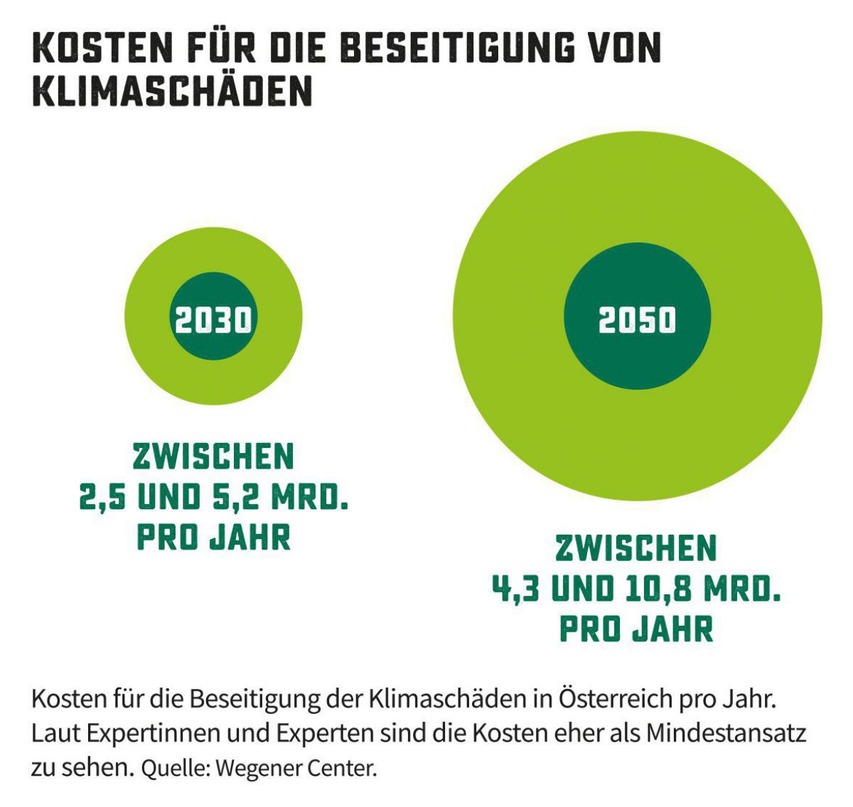 Die Grafik zeigt die Kosten für die Beseitigung von Klimaschäden in Kreisdiagrammen