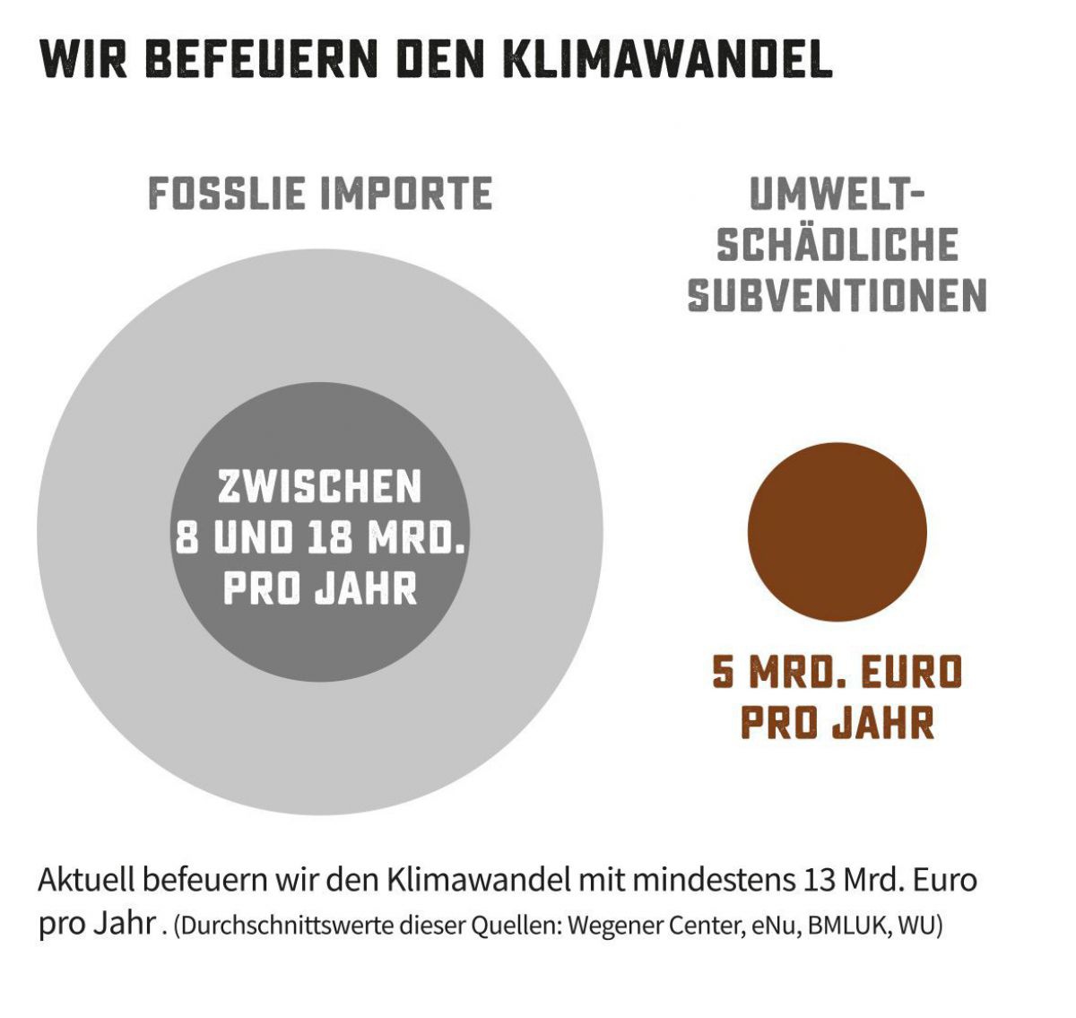 Die Grafik zeigt mit Kreisdiagrammen, dass wir den Klimawandel durch fossile Importe und umweltschädliche Subventionen im Wert von mindestens 13 Mrd. Euro befeuern.
